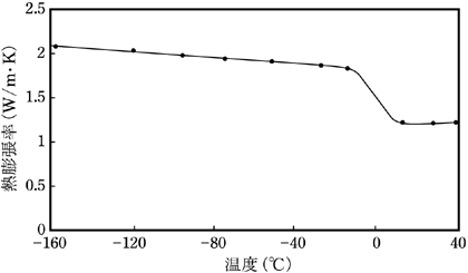 図2 木節粘度(水分40%)の熱膨張率