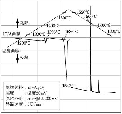 図1 純鉄の示差熱測定