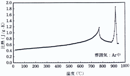 図2 純鉄の断熱走査法による比熱測定