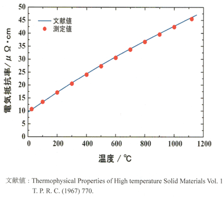 白金線電気抵抗率測定値